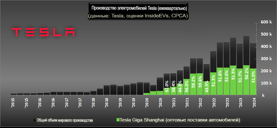 Voltcar.kz | Половина всех электромобилей Tesla производится в Китае
